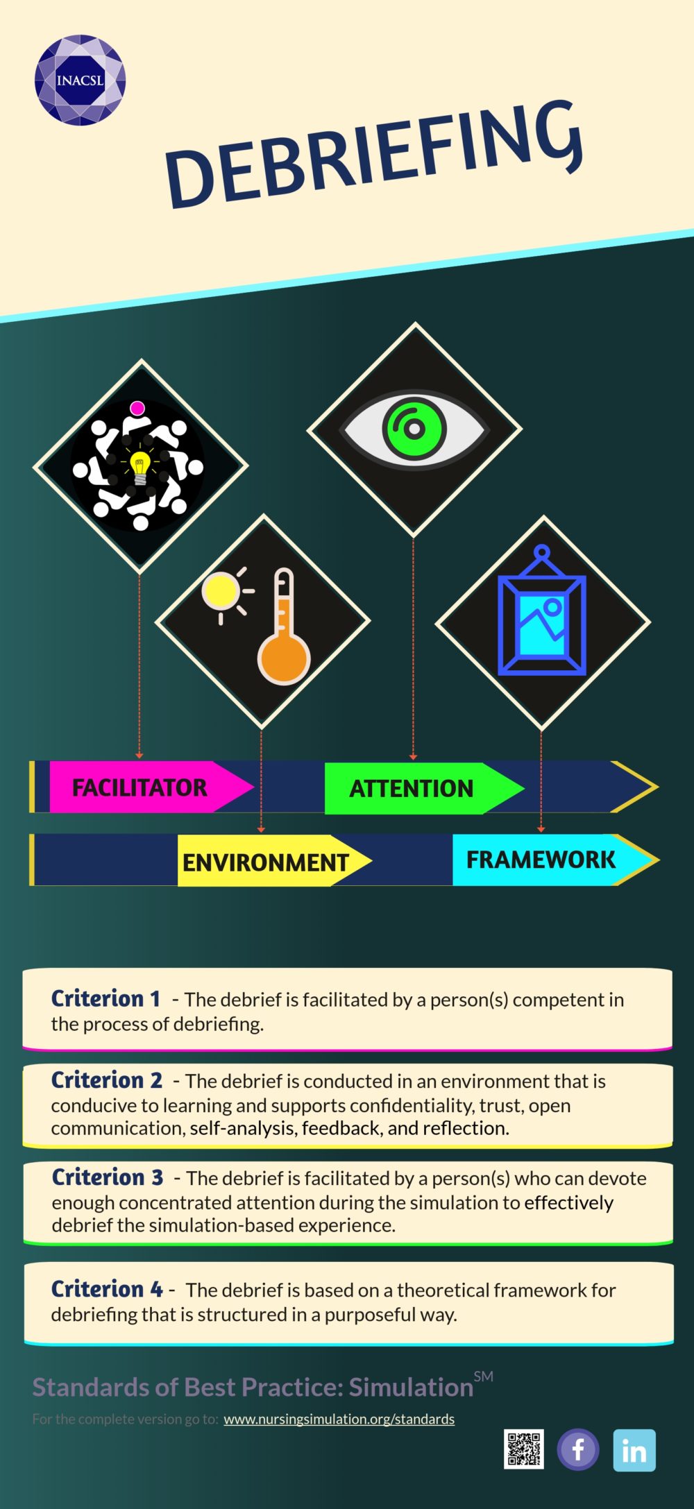 INACSL Standards of Best Practice Infographic: Debriefing ...