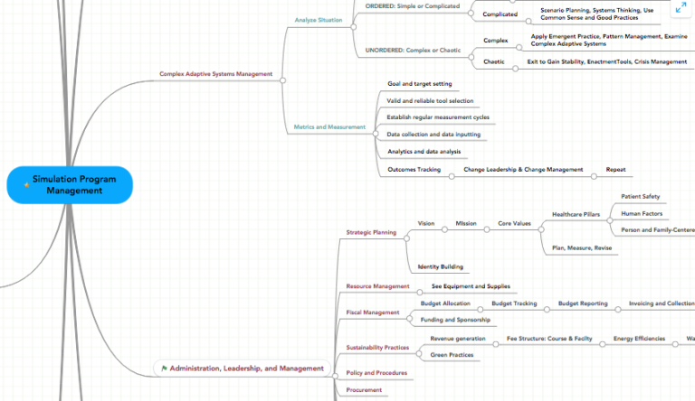 Healthcare Simulation Program Management Mind Map Provides Key Needs ...