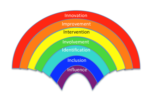 Transformative Healthcare Simulation: 7 Layers of Change