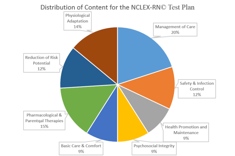 Downloadable NCLEX Test Plan Checklists for Nursing Simulation