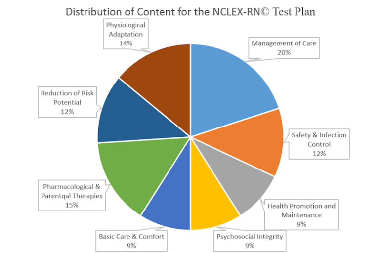 Downloadable Nclex Test Plan Checklists For Nursing Simulation Vrogue